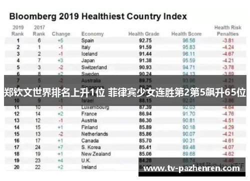 郑钦文世界排名上升1位 菲律宾少女连胜第2第5飙升65位